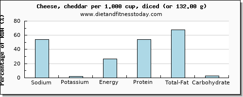 sodium and nutritional content in cheddar cheese